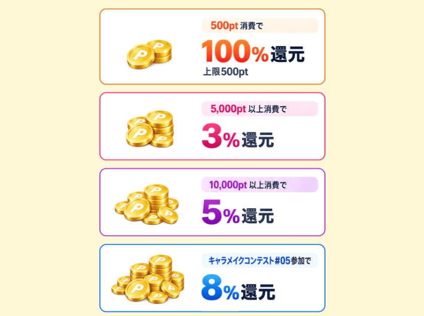 ステップアップキャンペーンの還元率一覧