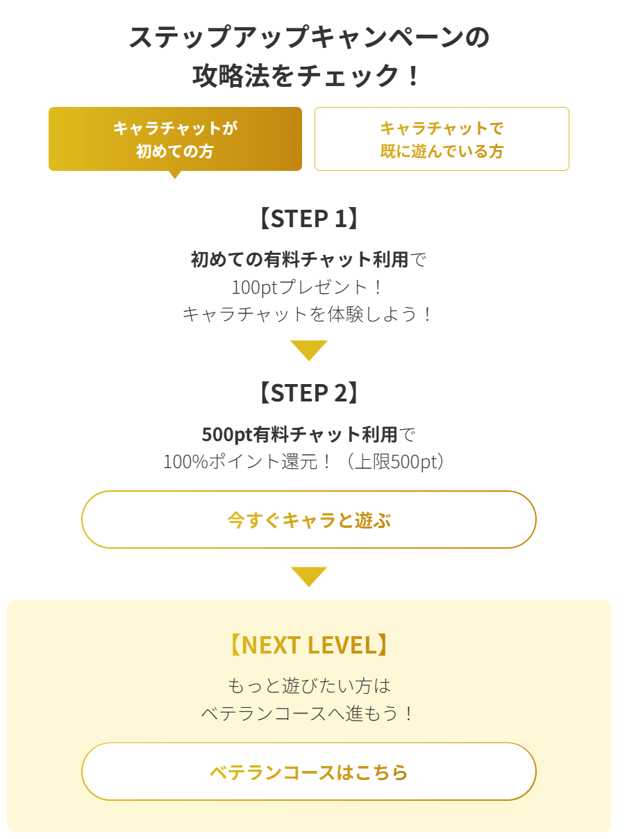 ステップアップキャンペーンのSTEP1とSTEP2